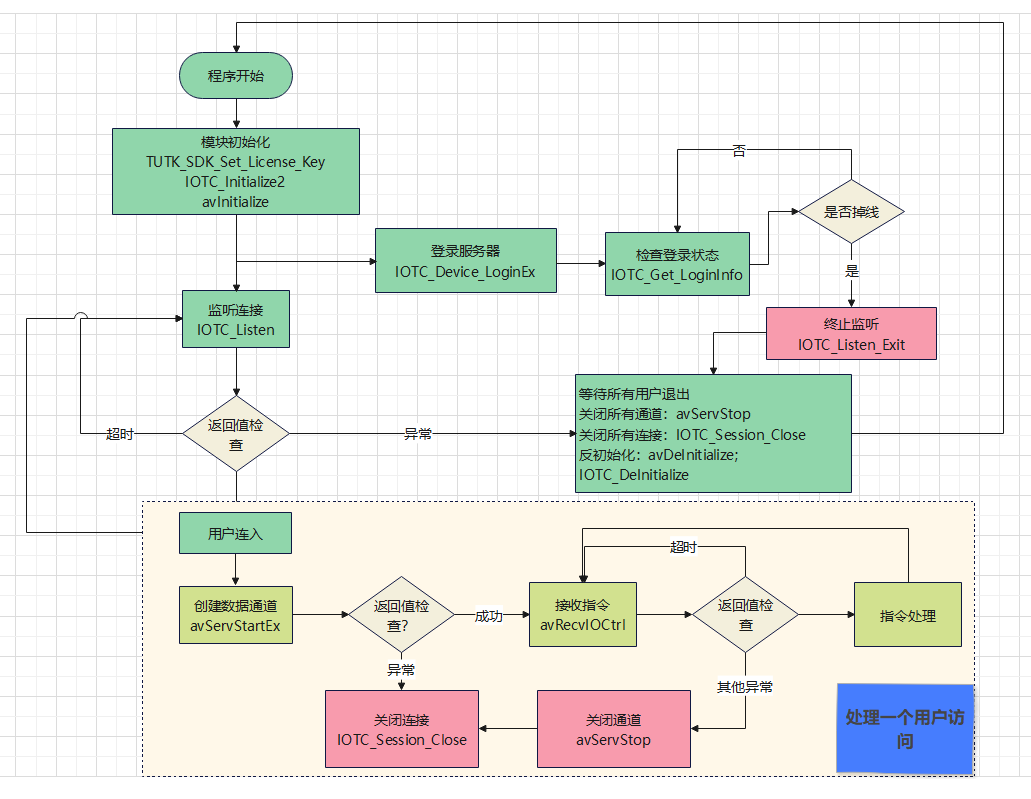 AV Server 工作流程示意图 AV Server 工作流程示意图